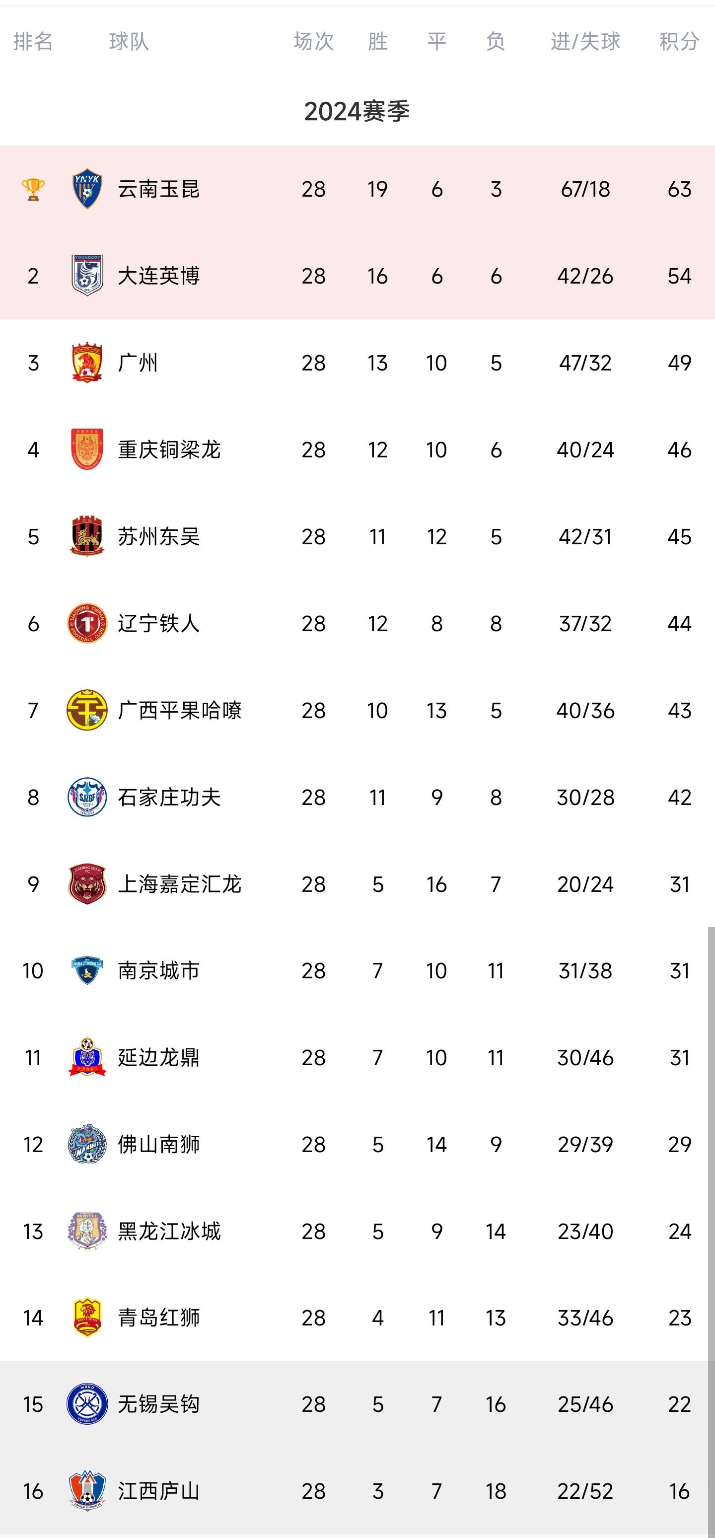 关于里尔取得连胜，稳步爬升法甲积分榜的信息